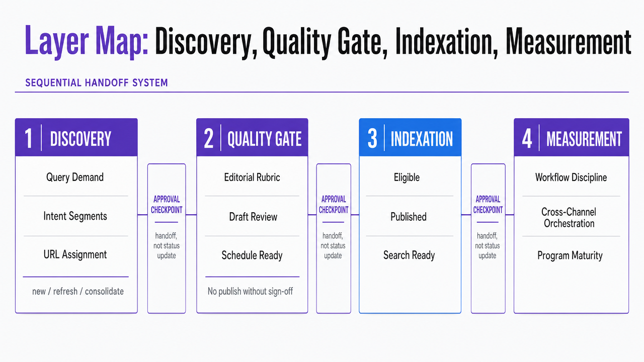Visualize the four-layer production system as a sequential process with approval checkpoints, directly mirroring the section's framework