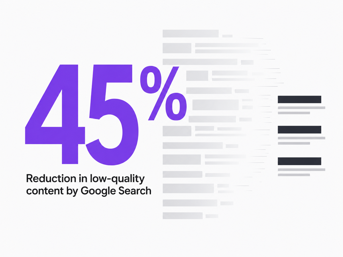 Infographic showing Reduction in low-quality content by Google Search