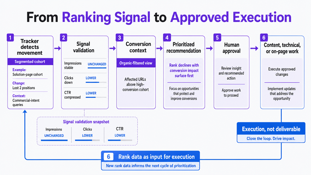 Illustrate the section's described closed-loop workflow from rank signal detection through human approval to execution — a process flow directly narrated in prose