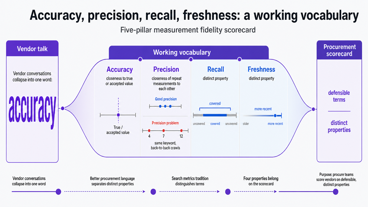 Codify the five-pillar measurement fidelity scorecard introduced in the section so procurement teams can score vendors on defensible, distinct properties