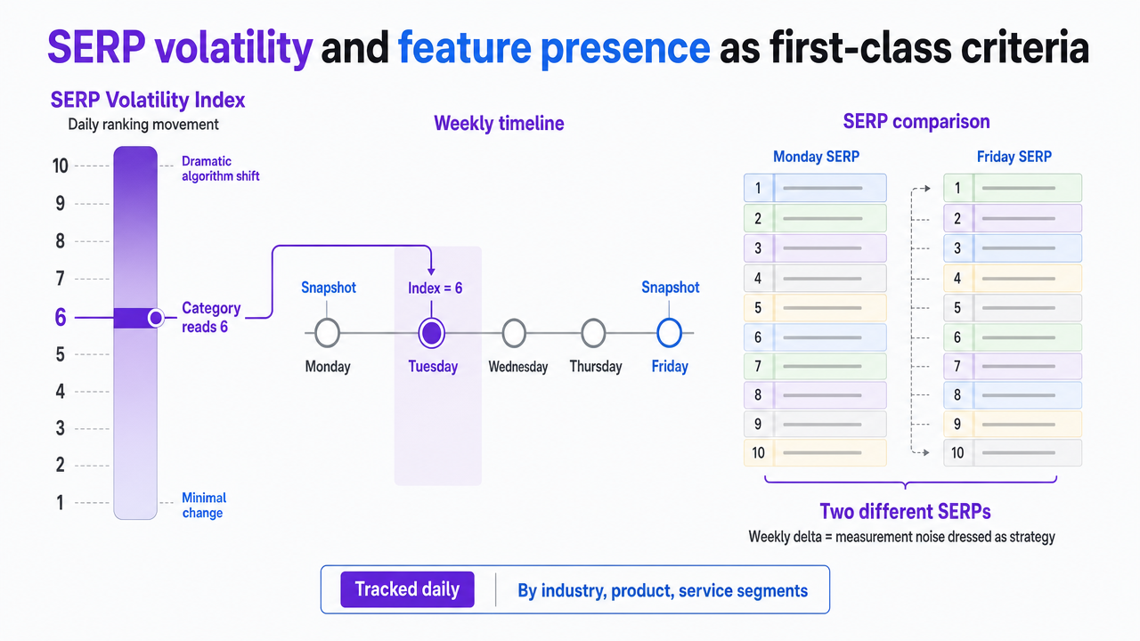 Show the 1 to 10 SERP Volatility Index scale cited from DataForSEO so readers can see why weekly snapshots misrepresent high-volatility categories