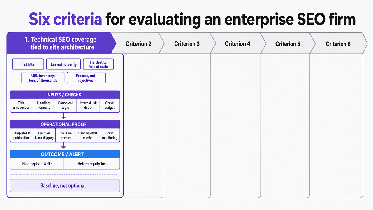 Visualize the six evaluation criteria as a cohesive framework the buying team can use, directly supporting the six subsections that follow