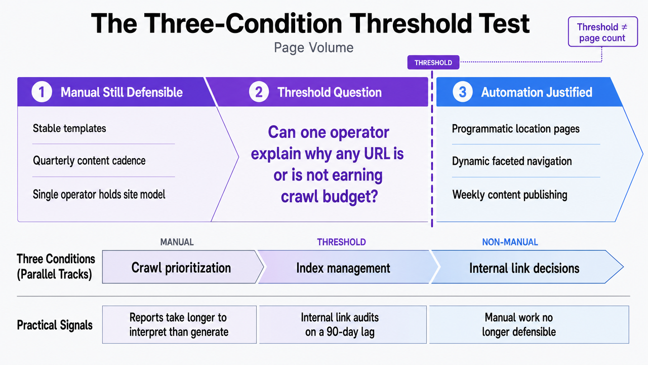 Visualize the three-condition gate test for justifying an enterprise SEO platform, directly supporting the section's framework