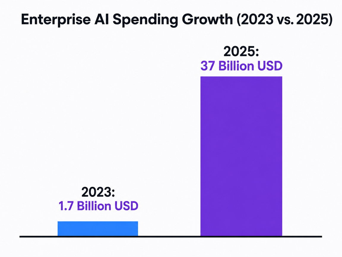 Chart showing Enterprise AI Spending Growth (2023 vs. 2025)