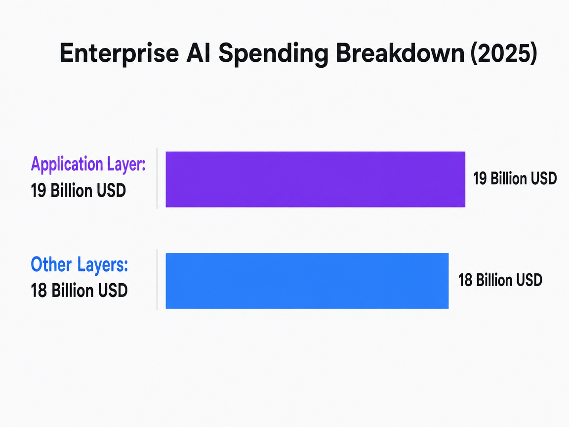 Chart showing Enterprise AI Spending Breakdown (2025)