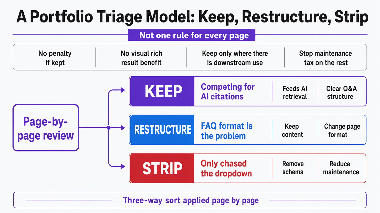Visualize the three-way page-by-page triage decision framework explained in this section, giving agency readers a scannable operating model