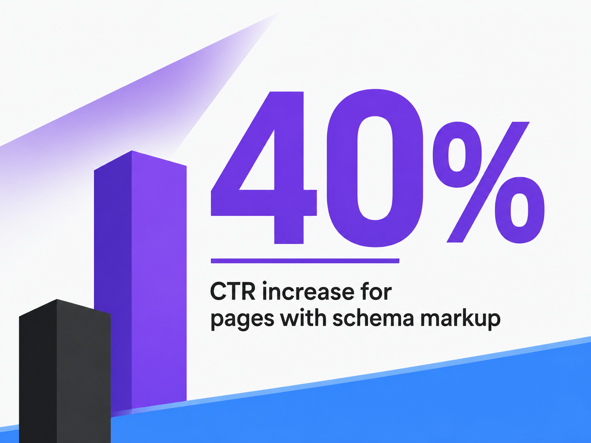 Infographic showing CTR increase for pages with schema markup