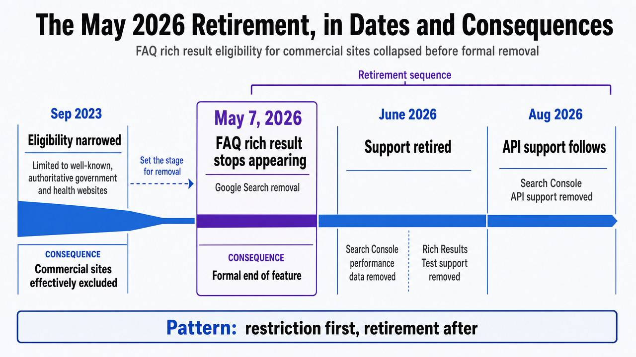 Visualize the collapse of FAQ rich result eligibility for commercial sites, directly supporting the section's timeline narrative