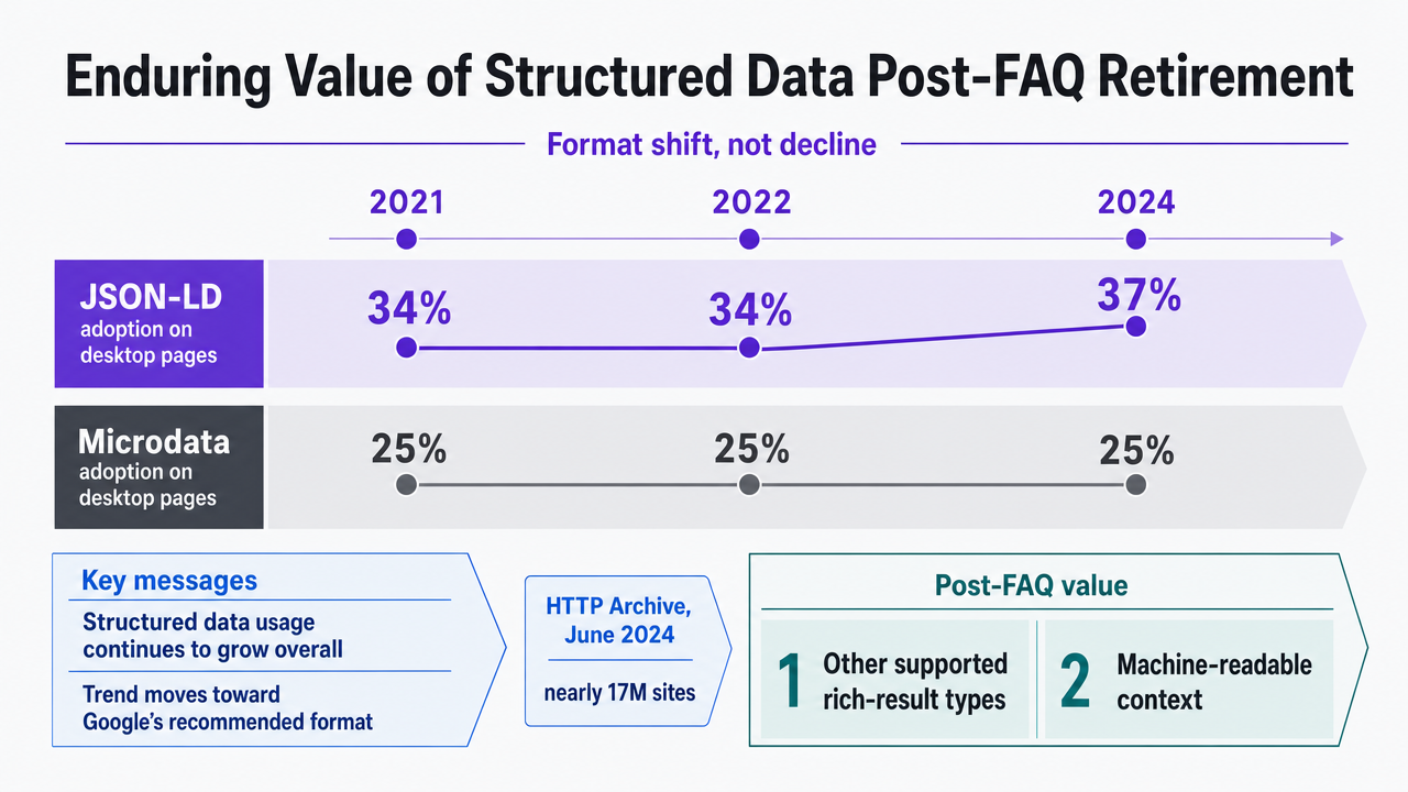 Compare JSON-LD versus microdata adoption trends, supporting the section's claim that structured data usage continues to grow