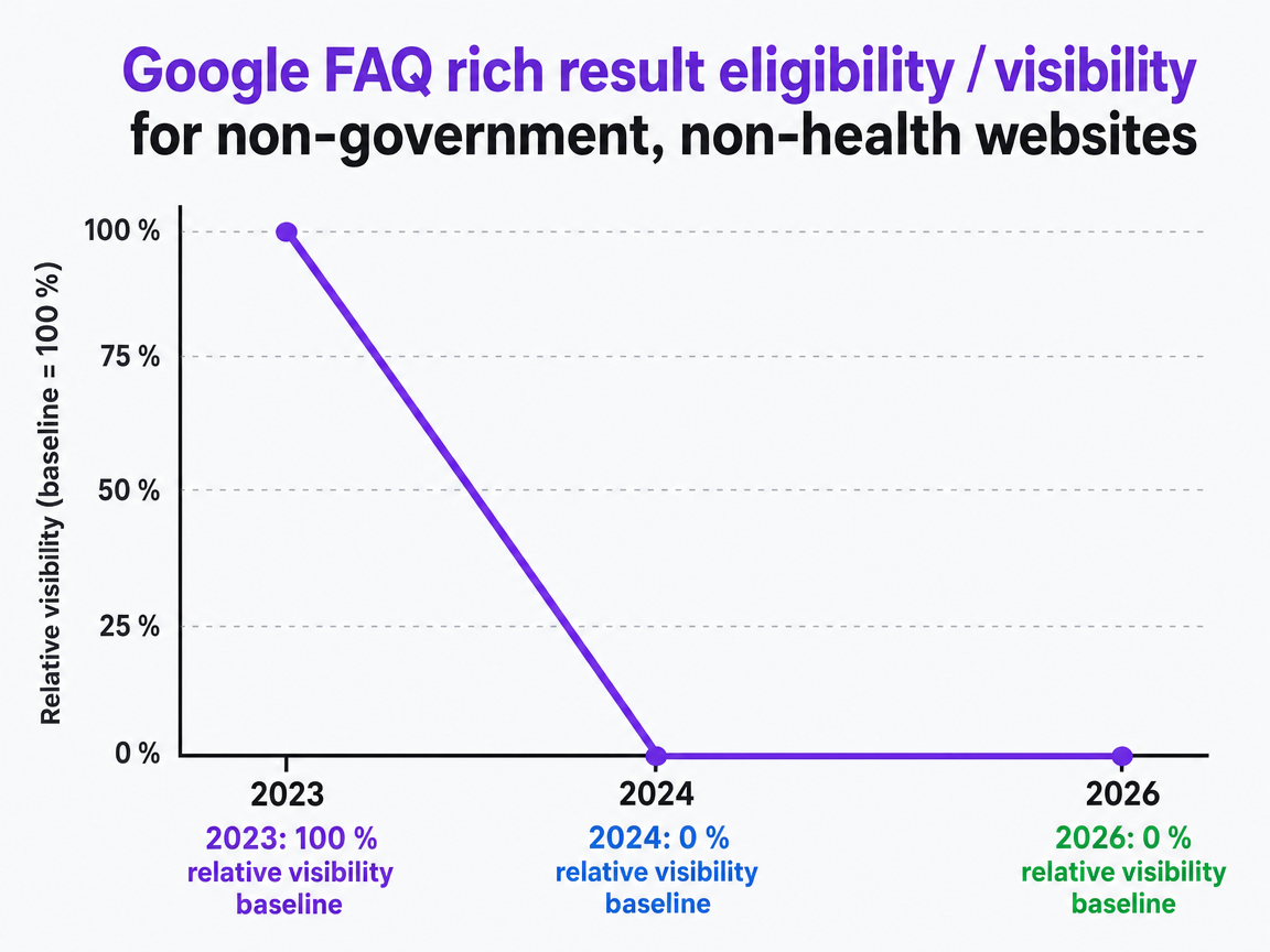 Chart showing Google FAQ rich result eligibility / visibility for non-government, non-health websites