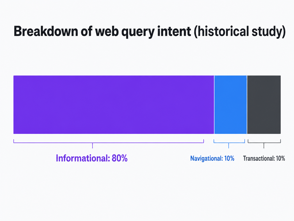 Chart showing Breakdown of web query intent (historical study)