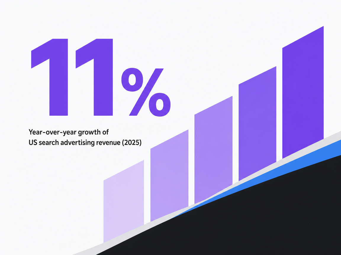 Infographic showing Year-over-year growth of US search advertising revenue (2025)