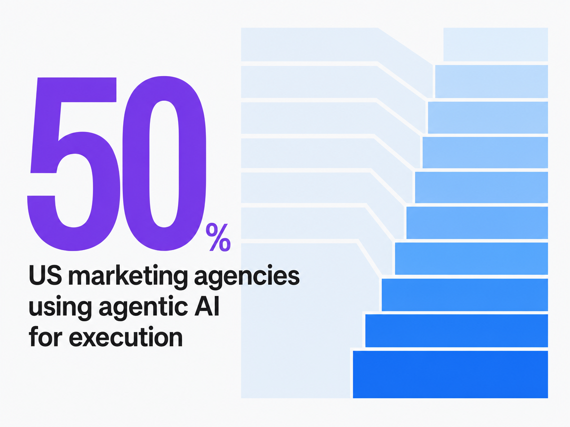 Infographic showing US marketing agencies using agentic AI for execution