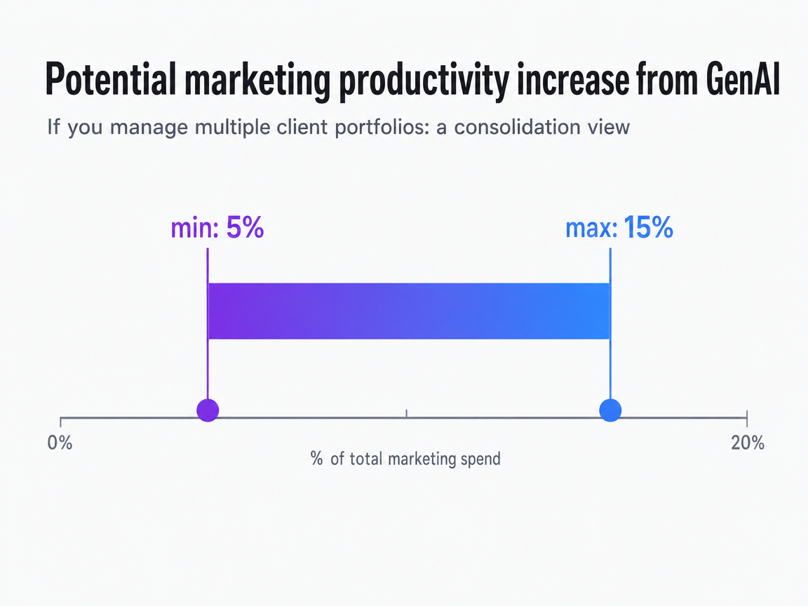 Chart showing Potential marketing productivity increase from GenAI