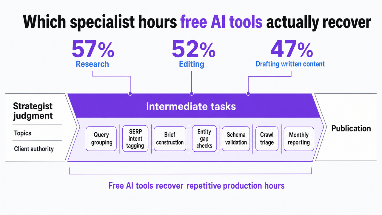 Visualize the Pew data on how workers actually use AI chatbots, which directly supports this section's argument about which SEO subtasks are candidates for automation