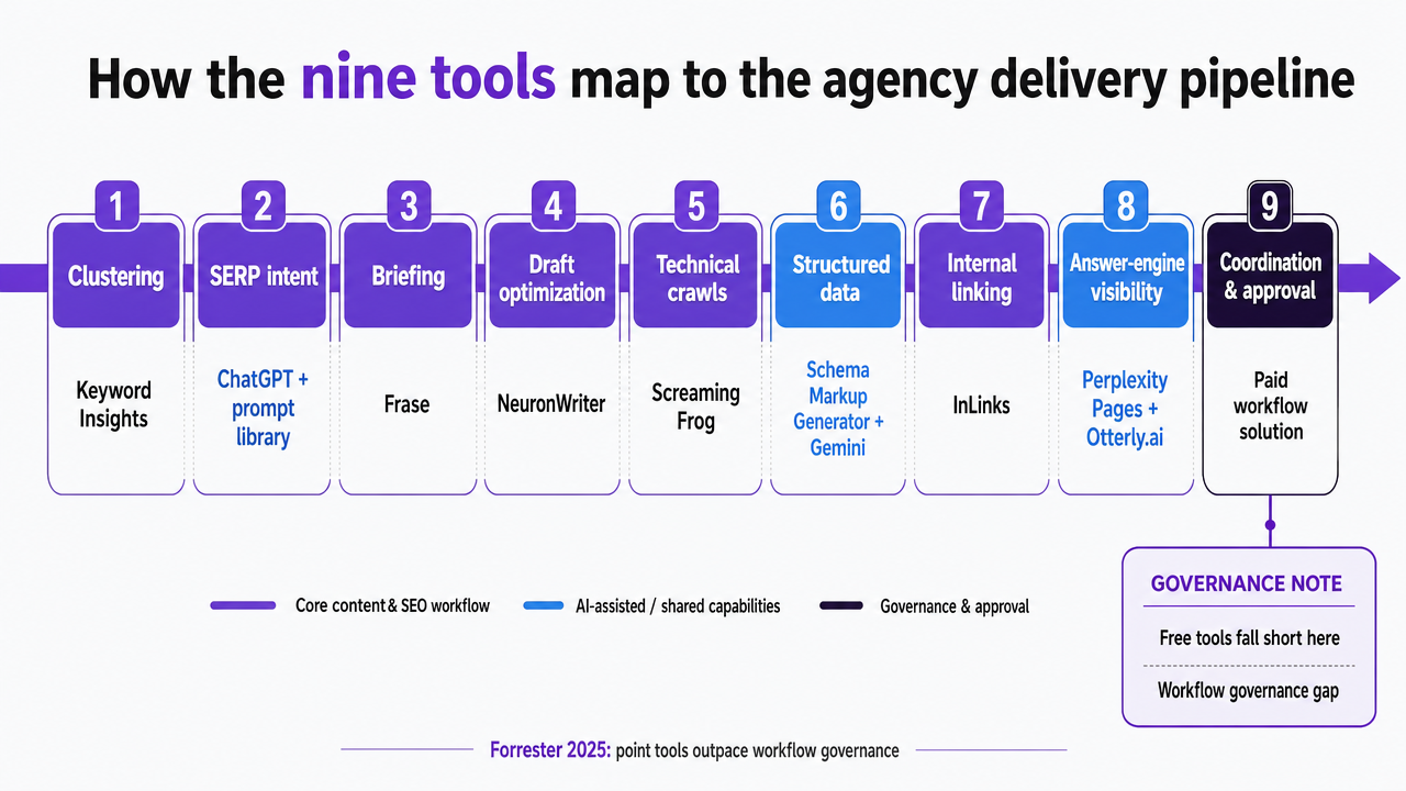 Process infographic visualizing the nine-stage agency delivery pipeline described in this section, mapping each tool to its stage