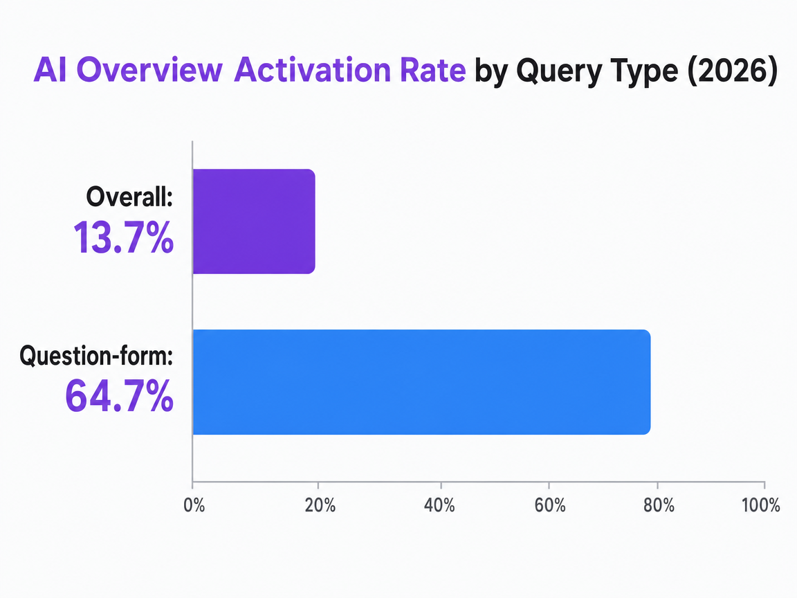 Chart showing AI Overview Activation Rate by Query Type (2026)
