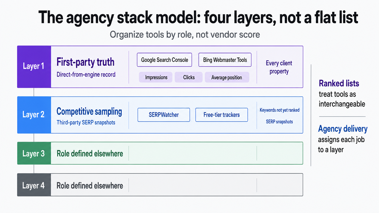 Visualize the four-layer stack model that organizes the eight free tools by role, directly reinforcing the section's framework