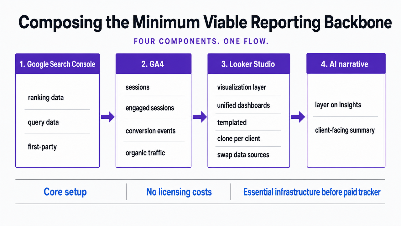 Show the four-component minimum viable reporting stack (GSC + GA4 + Looker Studio + AI narrative) as a horizontal flow, matching the enterprise KPI guidance cited in this section