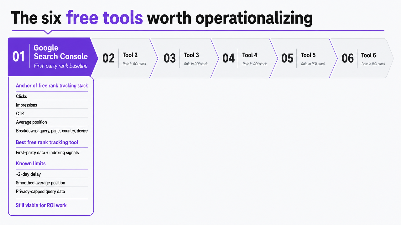 Visualize the six recommended free tools and their specific role in the ROI stack, matching the section's list structure