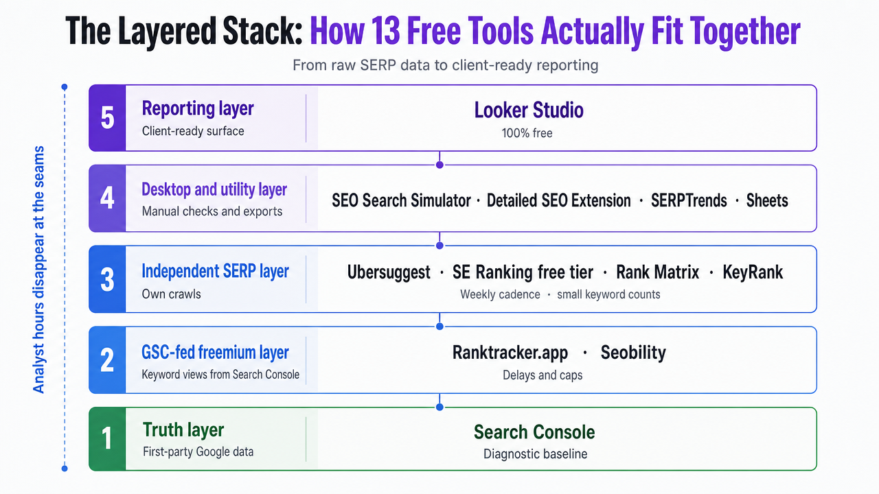 Visualize the five functional layers of a free rank tracking stack described in this section, mapping each named tool to its layer