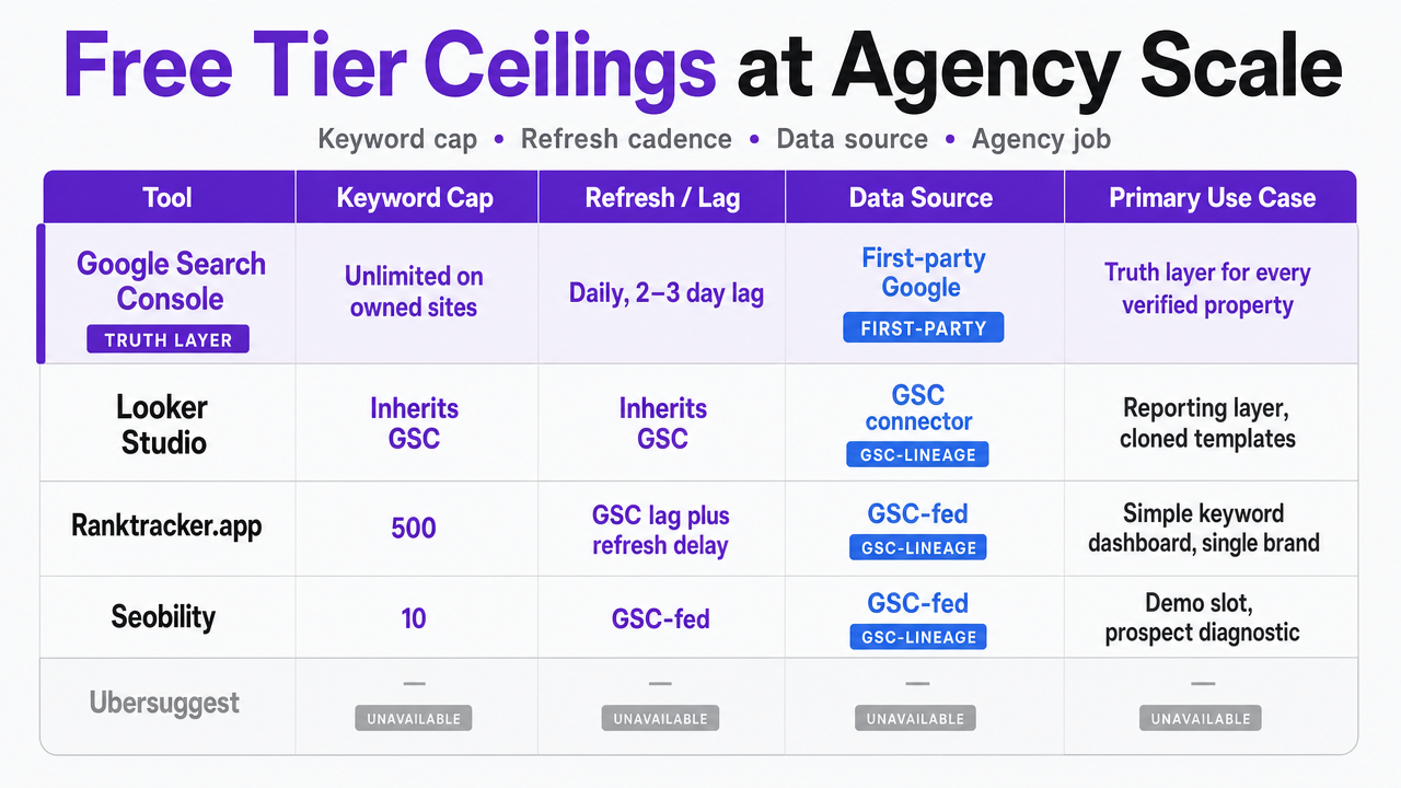 Render the comparison table in this section as a scannable matrix visual showing each tool's keyword cap, refresh cadence, data source, and primary use case