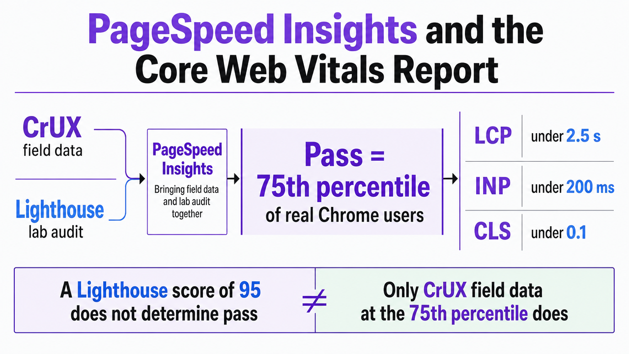 Visualize the three specific Core Web Vitals thresholds cited in the section and prose, grounding the 75th-percentile passing rule for LCP, INP, and CLS