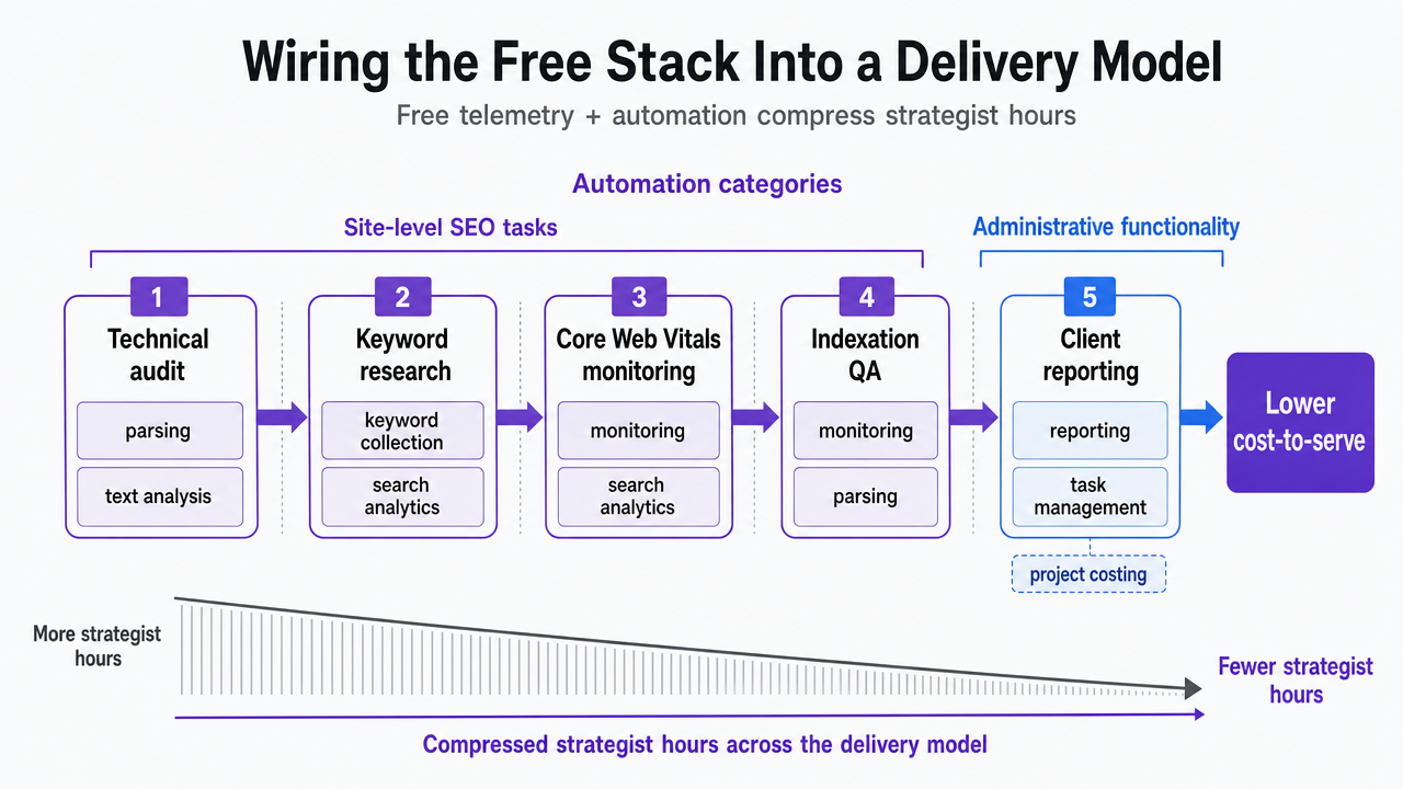 Process infographic visualizing the five workflow stages where free telemetry plus automation compresses strategist hours, directly supporting Shcherbakova's two-category automation framing cited in the section