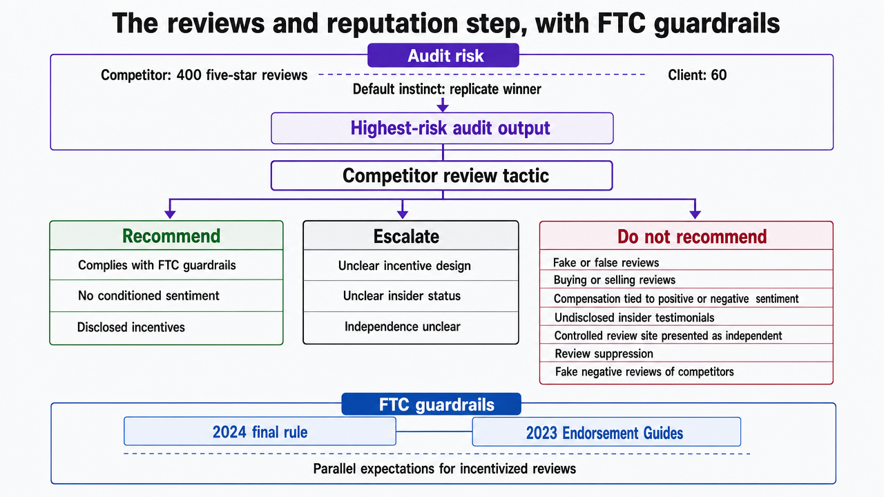 Visualize the recommend / do-not-recommend / escalate decision framework for competitor review tactics, which the section explicitly defines against the 2024 FTC final rule and 2023 Endorsement Guides