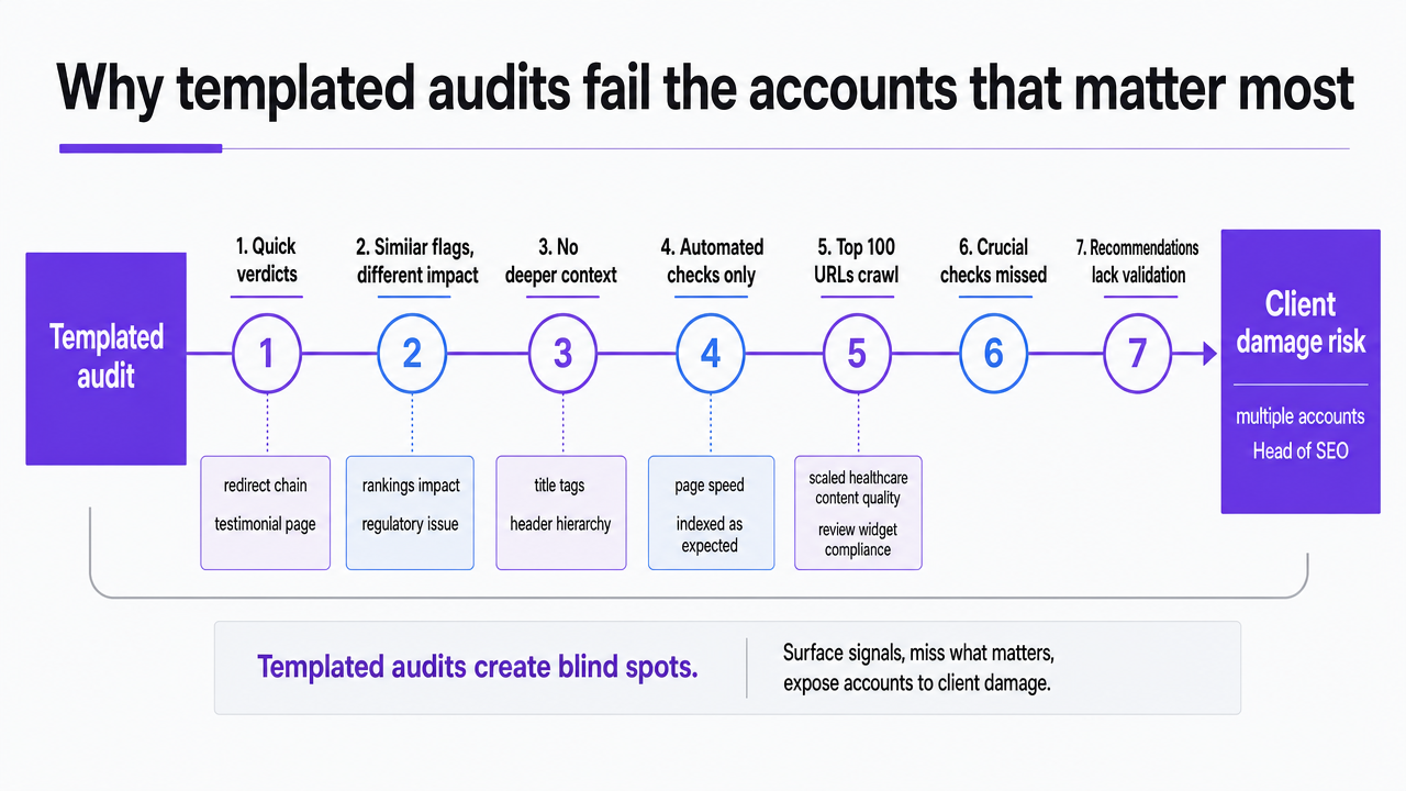 Visualize the seven mistakes as a scannable framework that mirrors the article's structure, giving readers an at-a-glance map of the operating failures discussed in each section