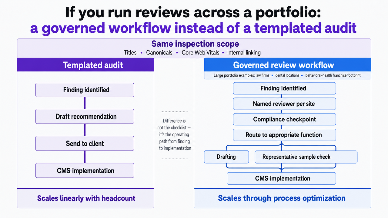 Translate the section's comparison table into a side-by-side visual contrasting templated audits with a governed review workflow across the same operational dimensions cited in the prose