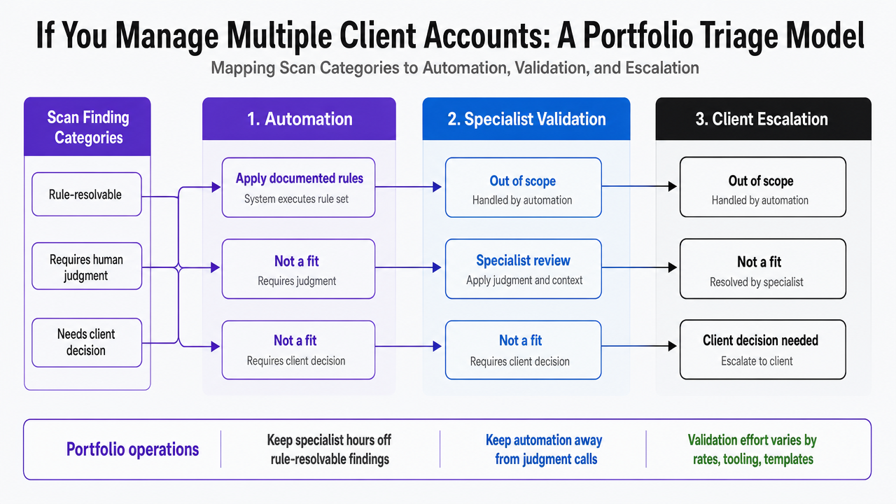 Visualize the section's triage taxonomy mapping scan finding categories to disposition tiers (automation, specialist validation, client escalation), directly supporting the table in the prose