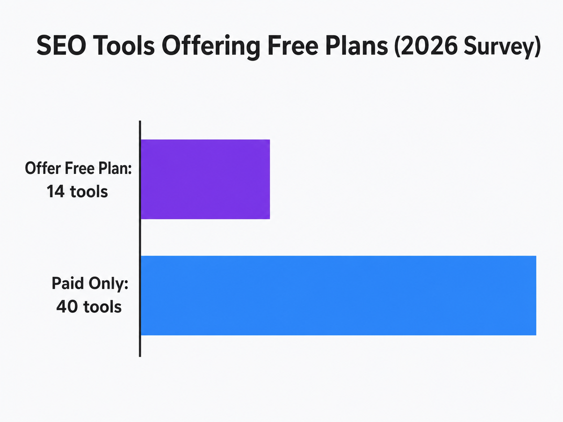 Chart showing SEO Tools Offering Free Plans (2026 Survey)