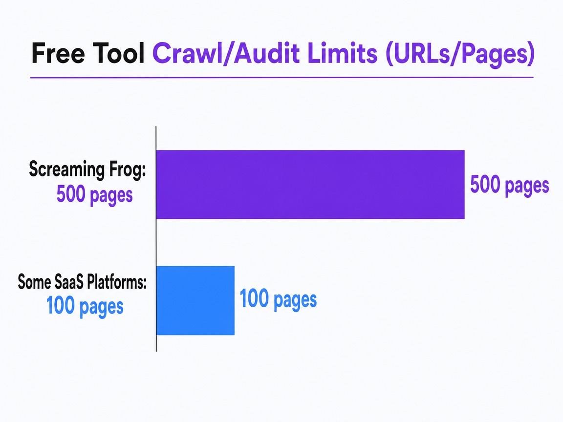 Chart showing Free Tool Crawl/Audit Limits (URLs/Pages)
