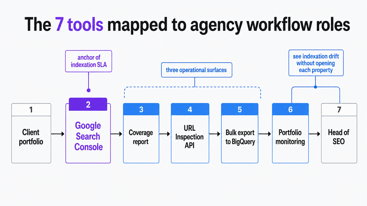Visualize the seven workflow stations as a sequential production line, directly supporting the section that maps each tool to a role