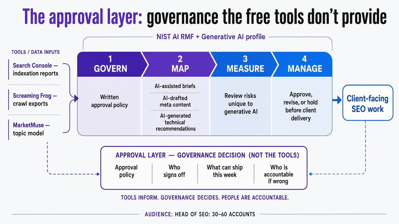 Visualize the NIST AI RMF four-function governance model applied to agency SEO approval workflow, supporting the section's governance framework