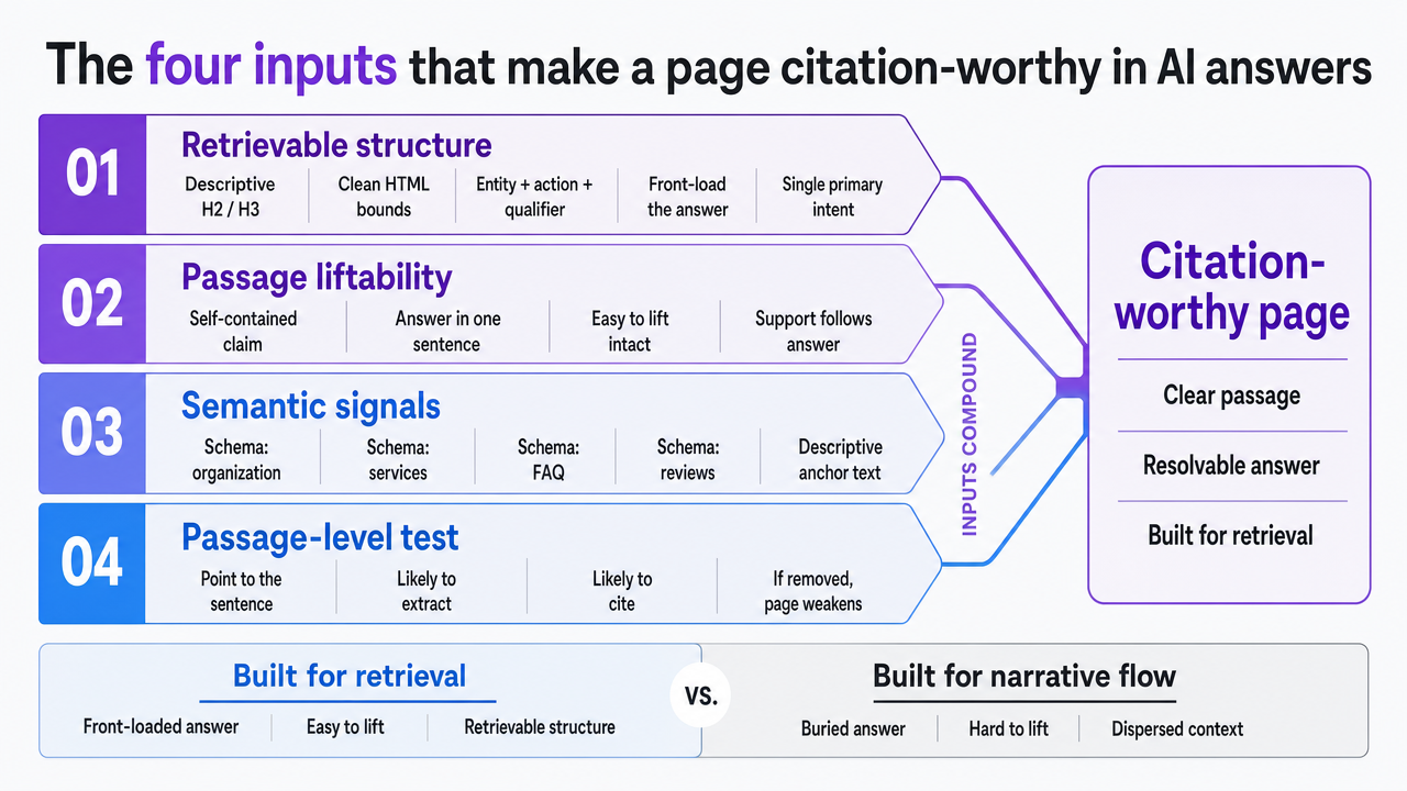 Visualize the four compounding inputs that determine whether a page gets cited in AI answers, matching the four subsections that follow
