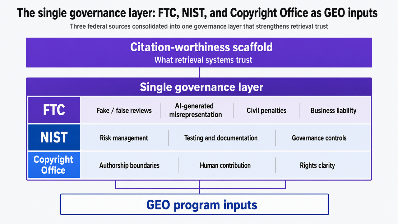 Consolidate the three federal governance sources into a single stacked layer that doubles as a citation-worthiness scaffold, mirroring the article's argument
