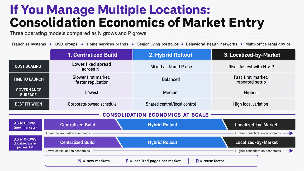 Render the section's comparison table of three market-entry operating models so readers can scan cost scaling, time-to-launch, and governance surface side by side
