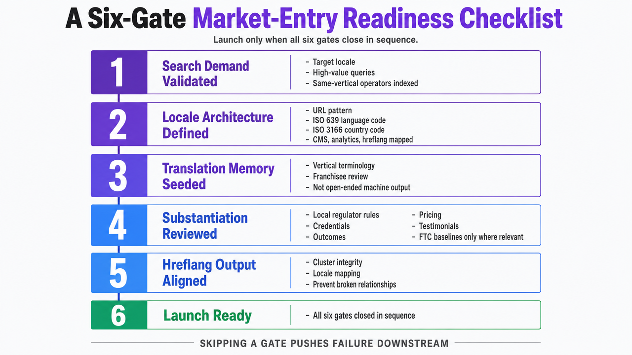 Convert the section's six sequential readiness gates into a scannable checklist infographic that mirrors the article's stated launch criteria