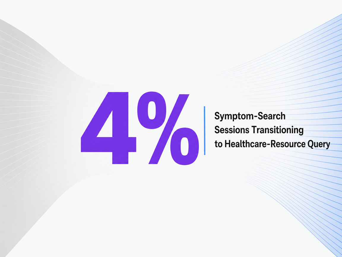 Infographic showing Symptom-Search Sessions Transitioning to Healthcare-Resource Query