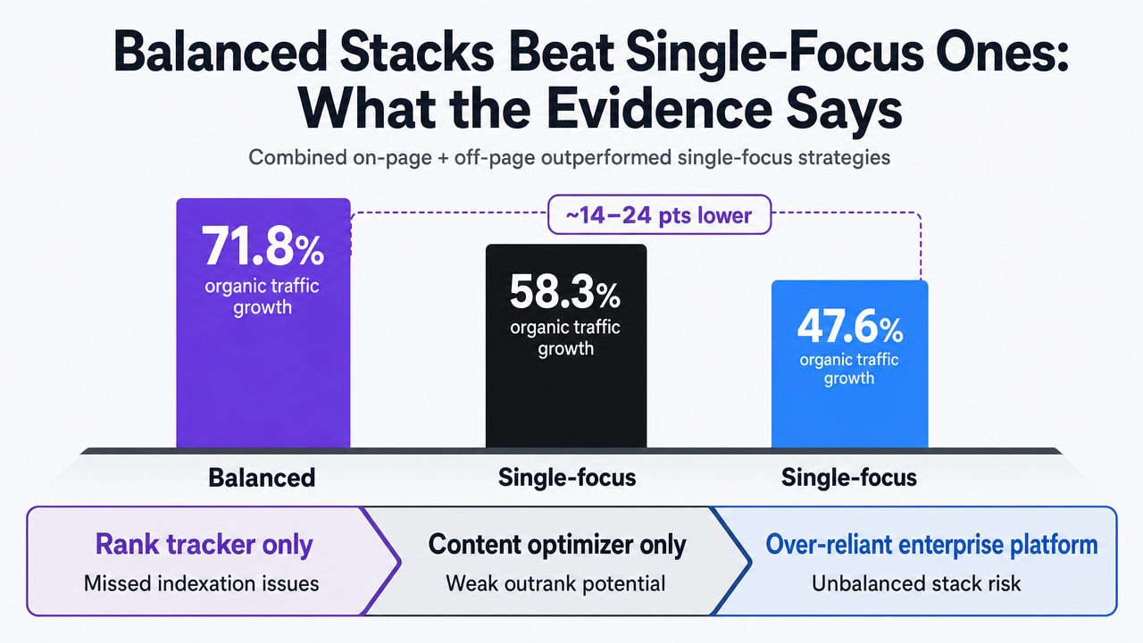 Visualize the comparative organic traffic growth across balanced versus single-focus SEO strategies cited in this section, reinforcing the argument for a diversified tool stack