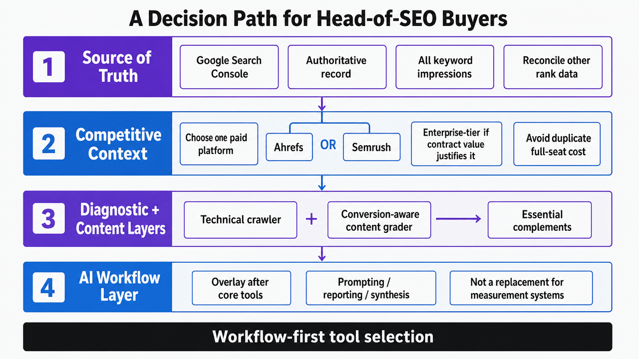 Visualize the four-step sequential decision framework outlined in this section for selecting an agency SEO tool stack