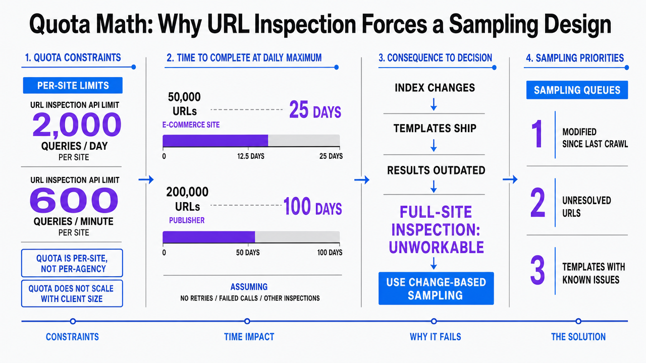 Show the URL Inspection API quota limits that the section explicitly discusses and cites