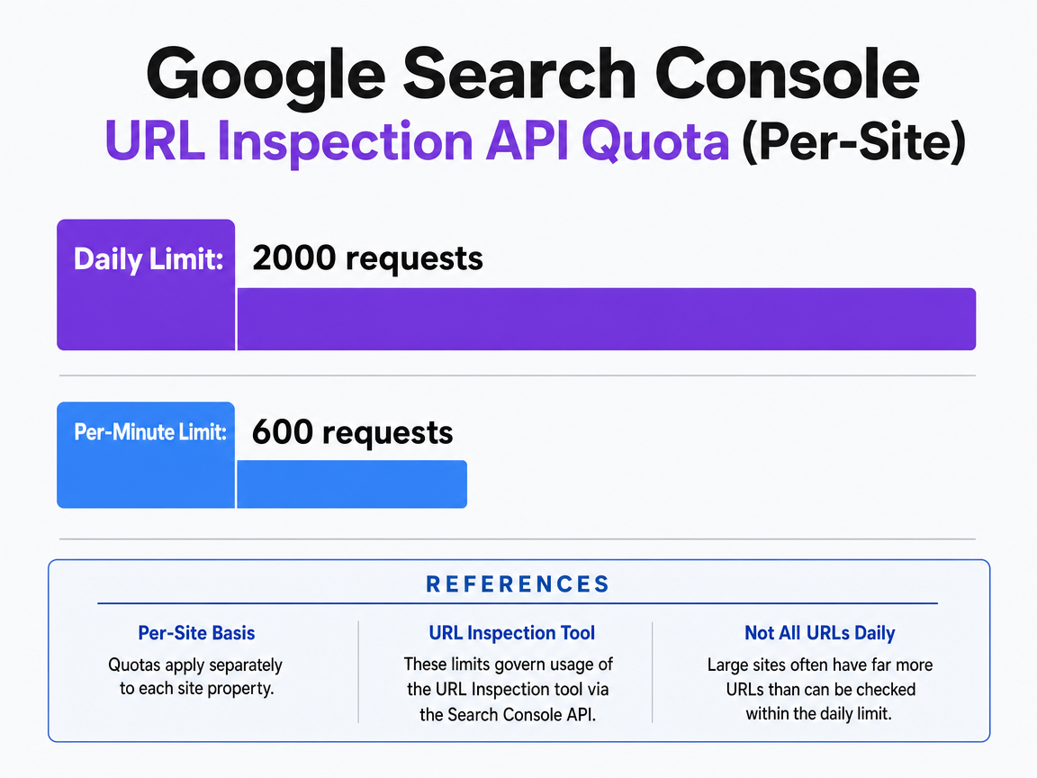 Chart showing Google Search Console URL Inspection API Quota (Per-Site)