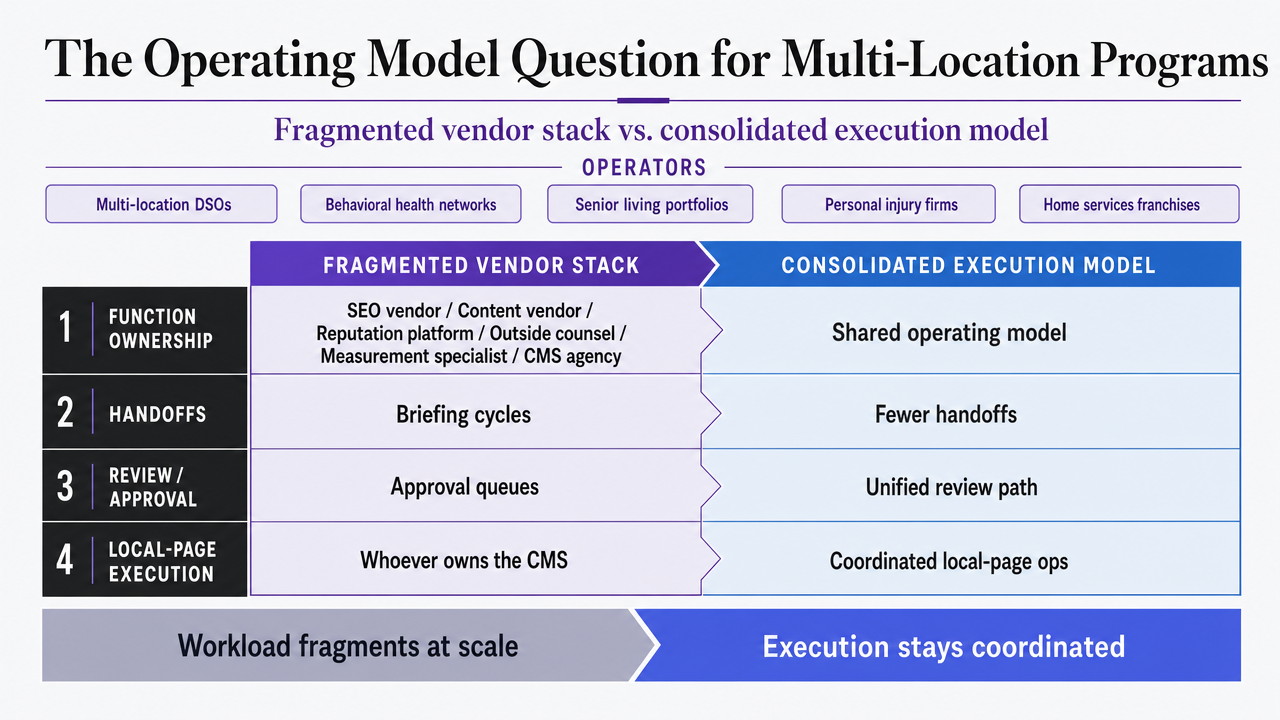 Render the section's explicit comparison table of a fragmented vendor stack versus a consolidated execution model across four operating variables