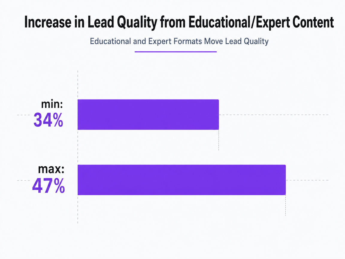Chart showing Increase in Lead Quality from Educational/Expert Content