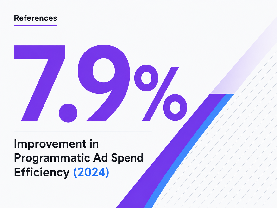 Infographic showing Improvement in Programmatic Ad Spend Efficiency (2024)