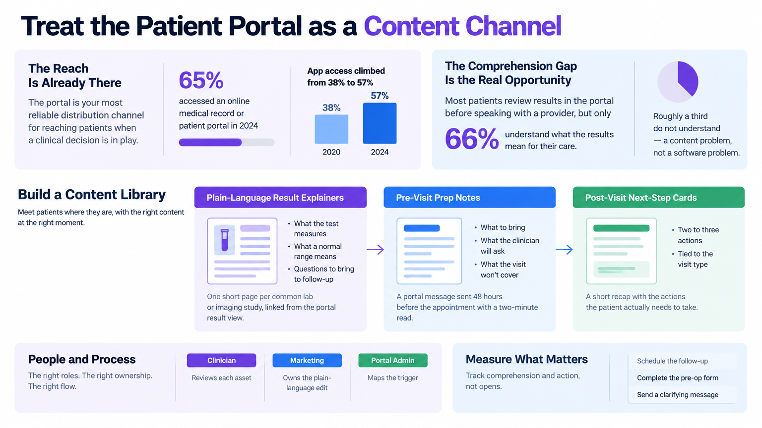 Infographic on patient portal content strategy showing healthcare marketing reach, comprehension gap, and content library.