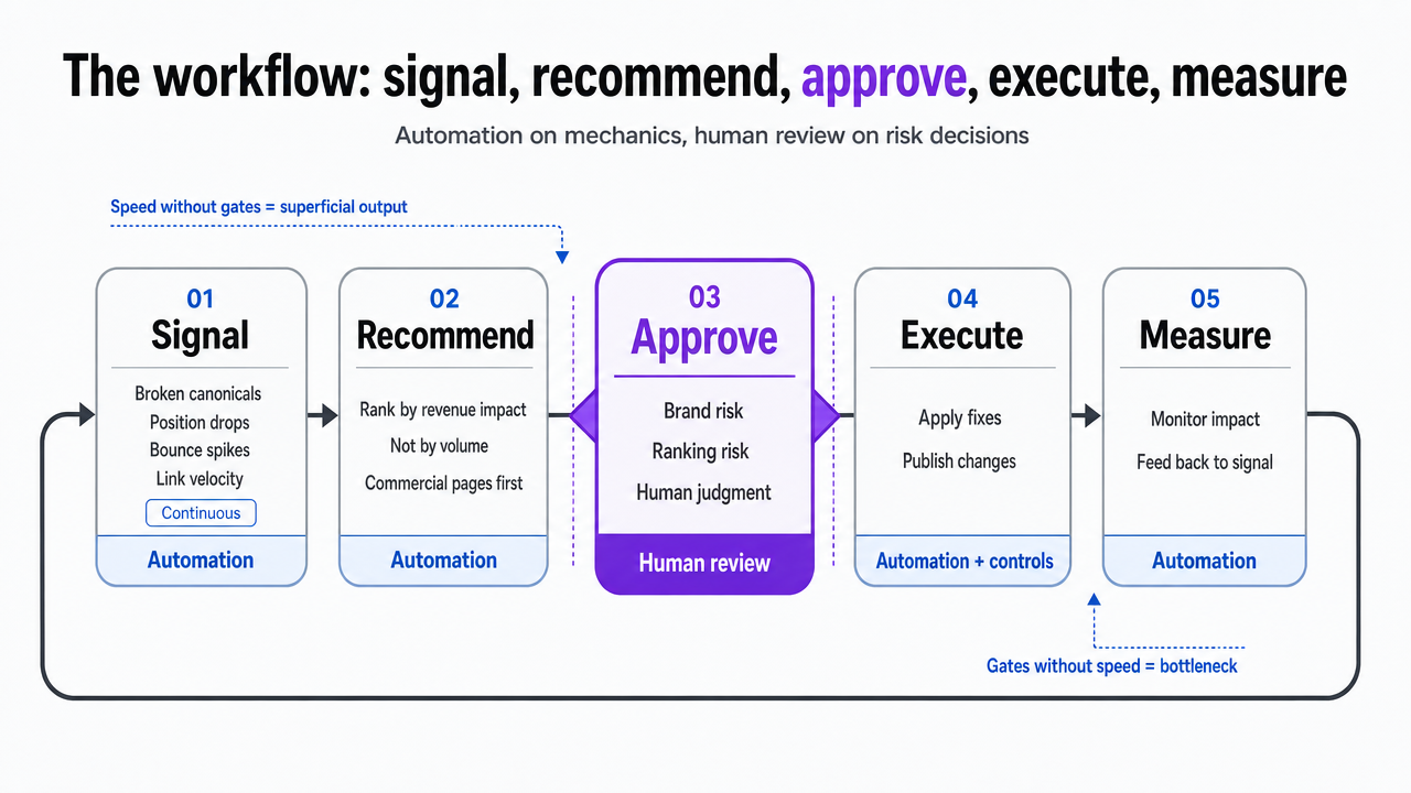 Illustrate the five-stage approval-gated execution loop described in this section, showing where automation runs and where human judgment intervenes